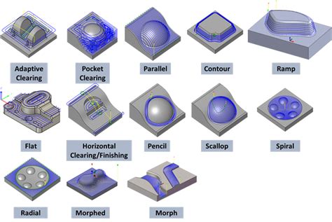 What is CNC Toolpath: Definition, Applications and Types